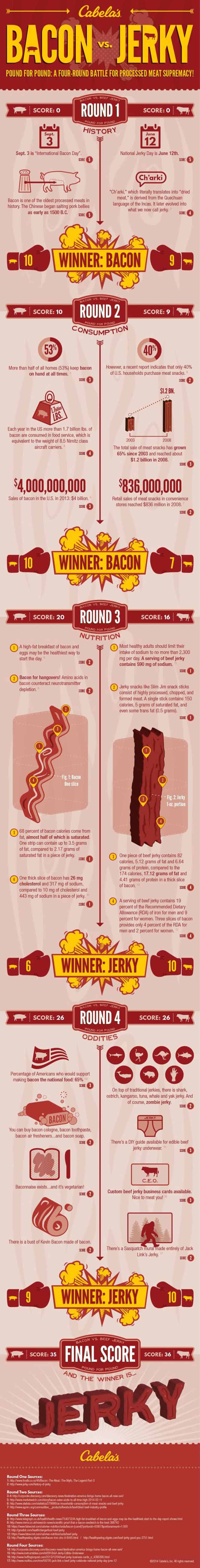 Infographic pitting bacon vs jerky for processed meat supremacy.