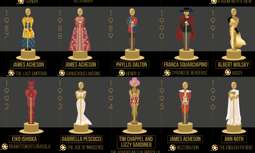Infographic showcasing 50 years of Oscar winners in the costume design category.