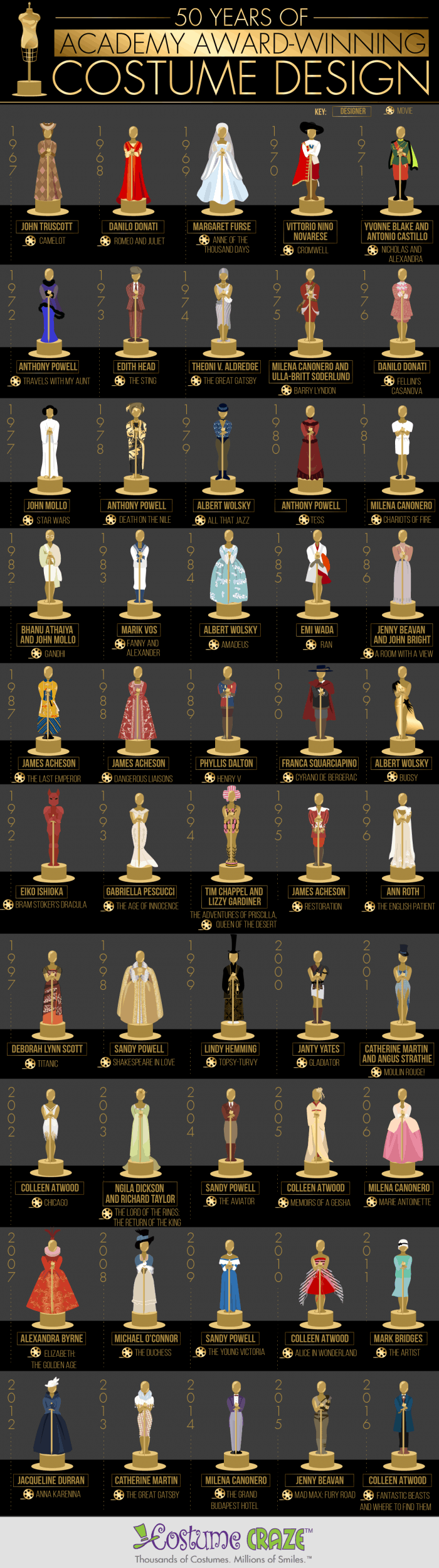 Infographic showcasing 50 years of Oscar winners in the costume design category.
