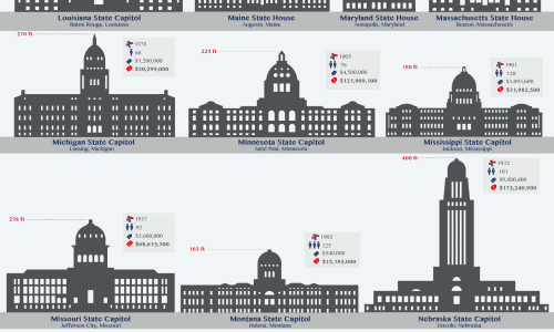 Infographic with all 50 State Capitol buildings illustrated to scale.