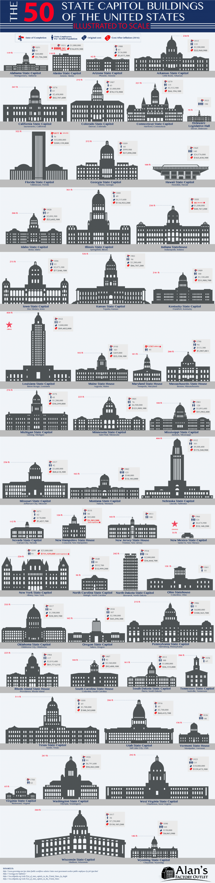Infographic with all 50 State Capitol buildings illustrated to scale.