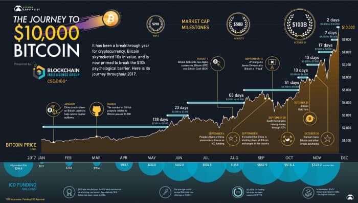 The rise of the $10,000 bitcoin infographic.