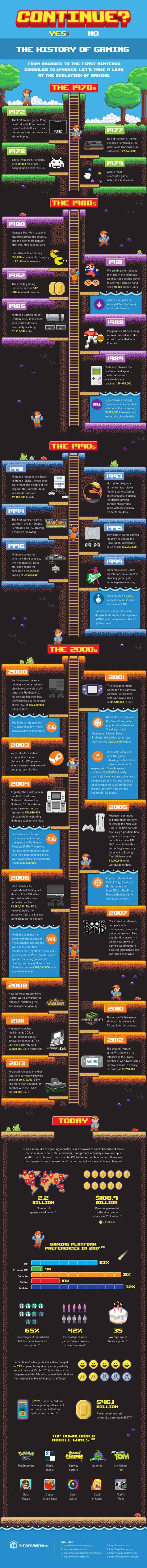 The History of Video Games Inforgraphic
