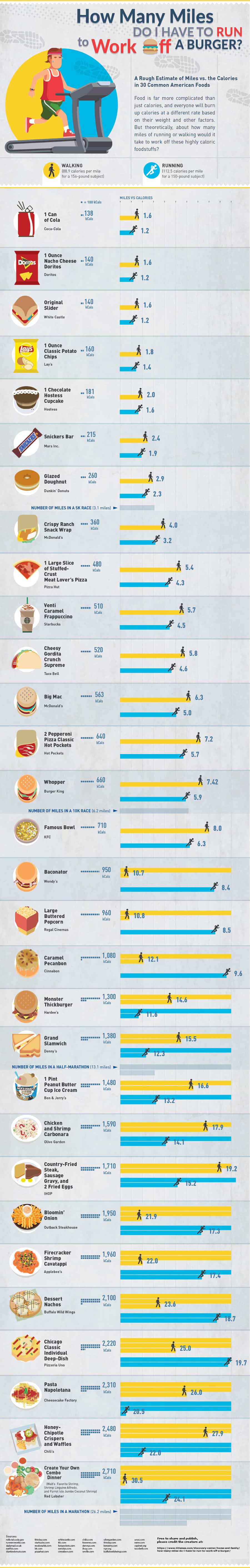 Here s What It Takes To Burn Off The Calories In Junk Food Daily 