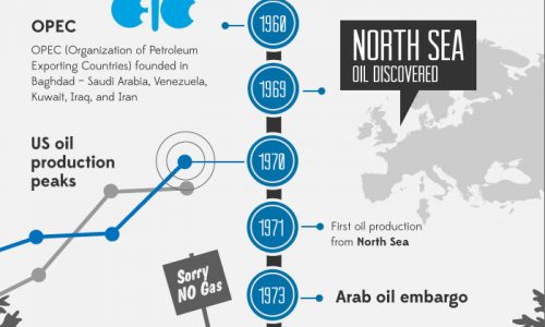 Infographic about the history of oil drilling and where it is today.