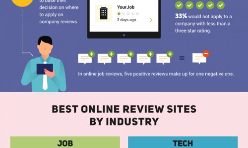 Infographic about how user reviews can either make or break a business.