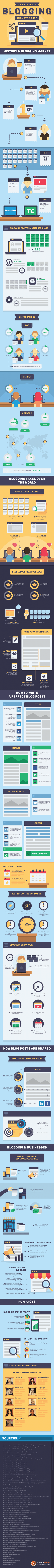 Infographic about the current state of blogging industry and what are the current trends.