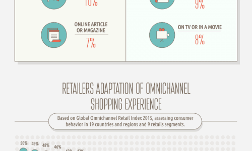 infographic describes future of retail