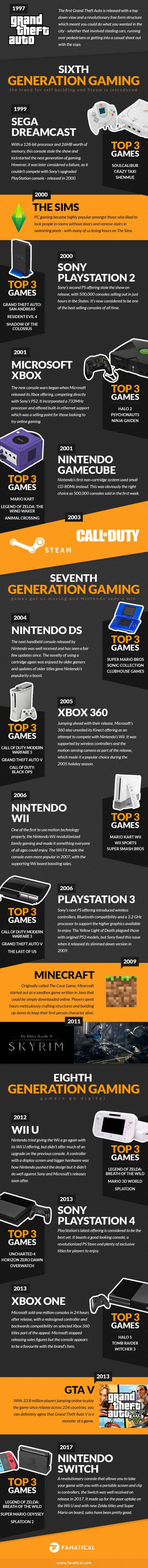 video gaming consoles from 1972 until 2017