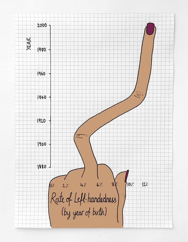 image of hand as graph measurement of 12 percent left handers in the US