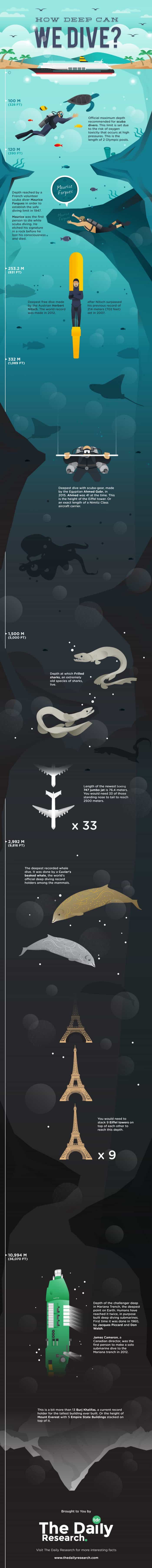 infographic with facts about the deepest scuba, mammal and submarine dives