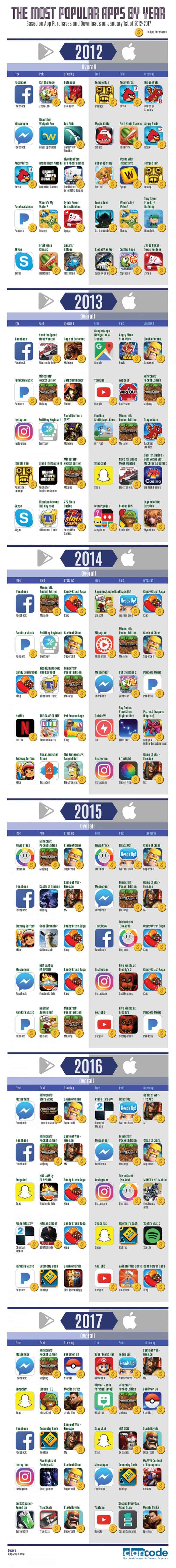 infographic describes the most popular smartphone apps from 2012 to 2017
