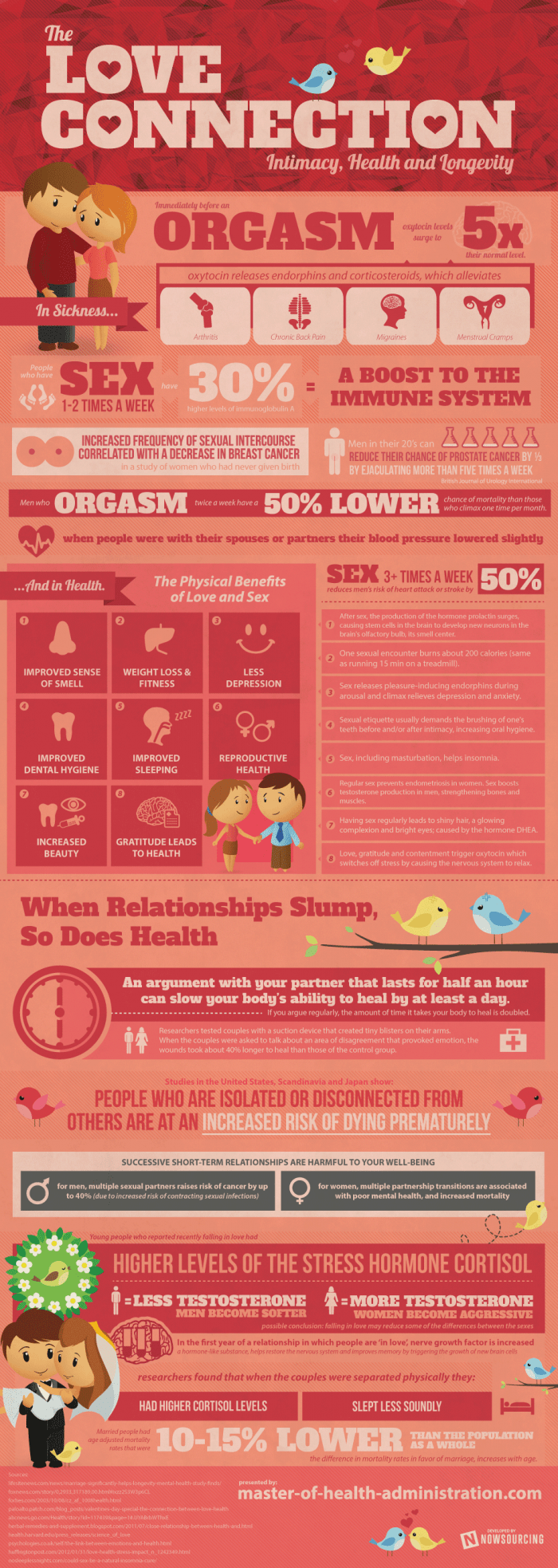 infographic describes Intimacy and sex impact on health
