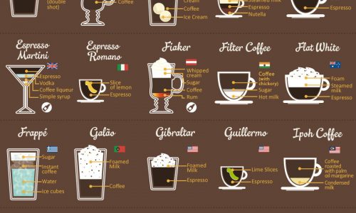 infographic of 80 types of coffee from around the world