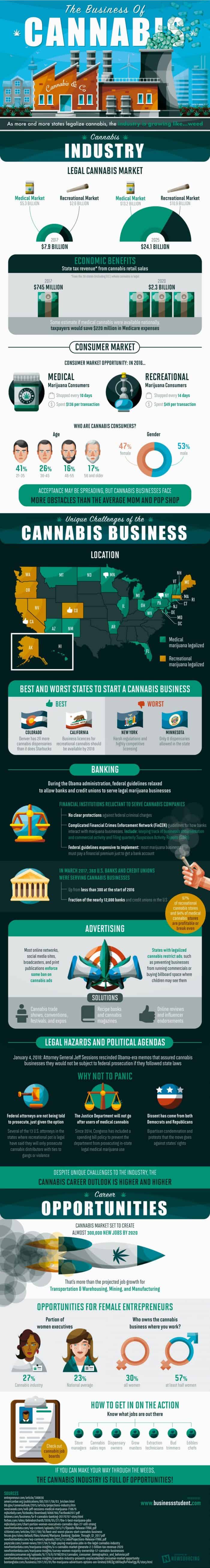 infographic about cannabis and marijuana legalization