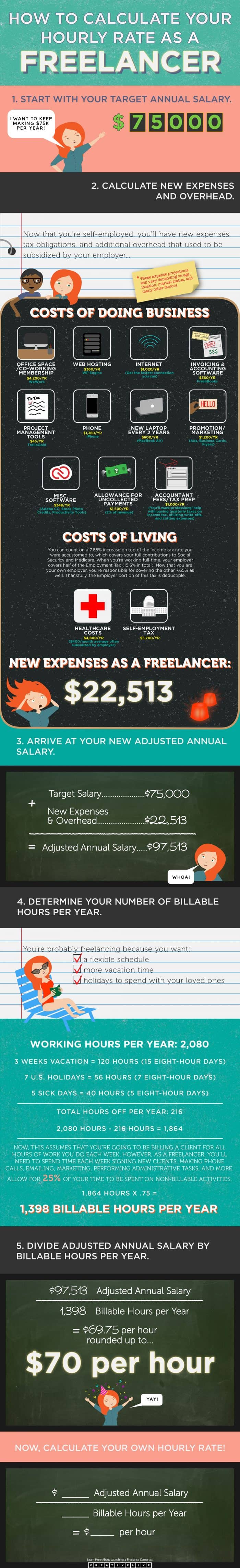 infographic describes how to set your ideal freelance rate