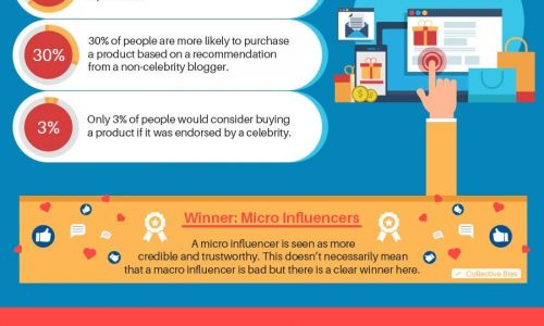infographic describes influencer marketing industry and why it's valuable for companies