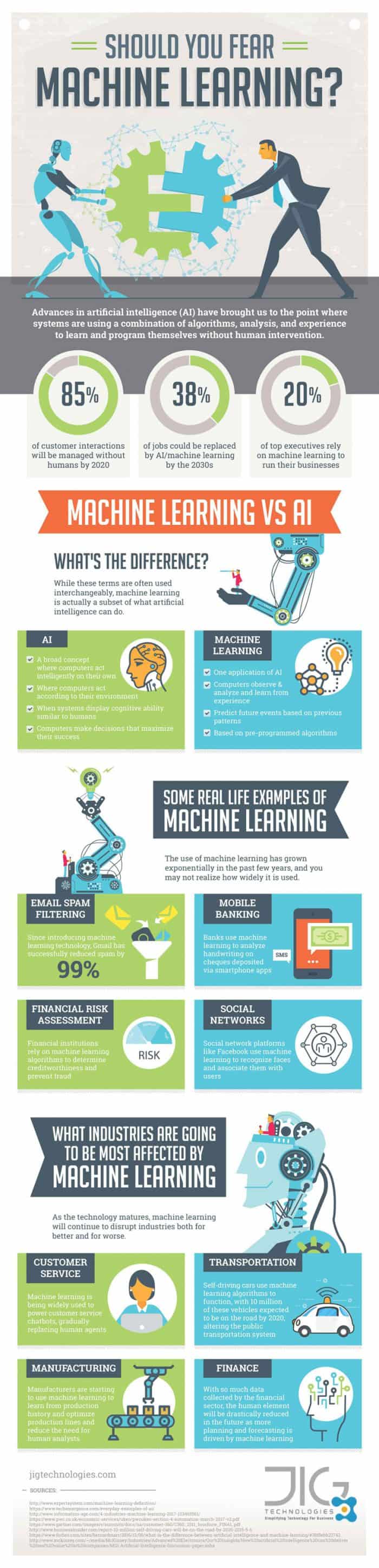 infographic explains what machine learning is and how it'll impact the future