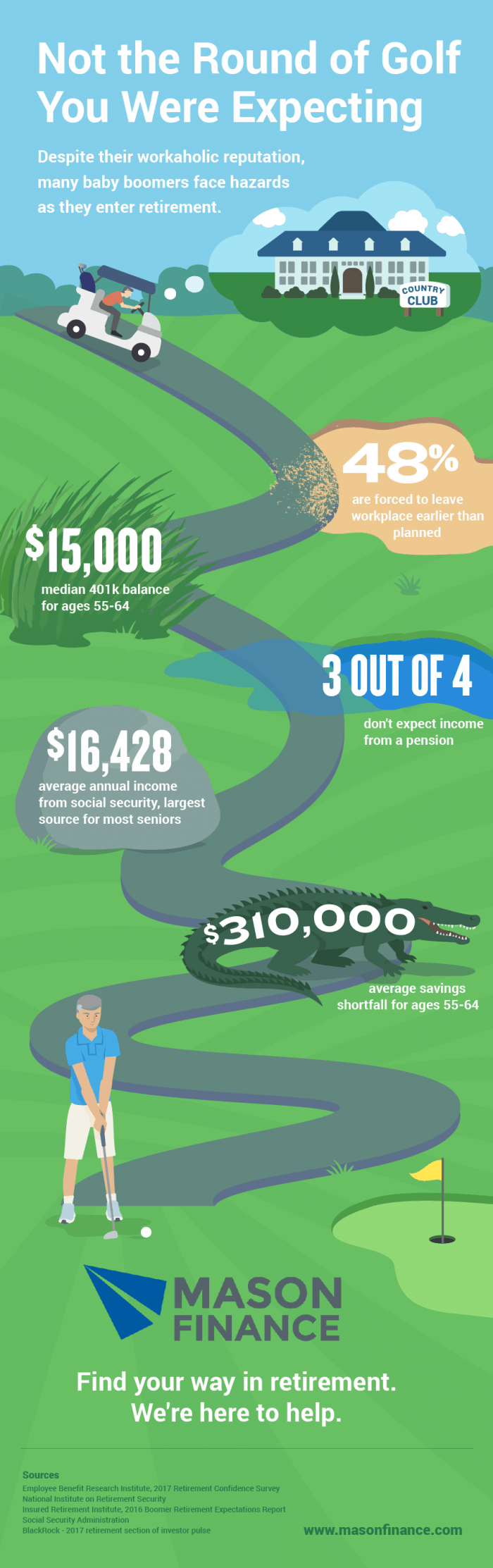 infographic describes the potential pitfalls of retirement