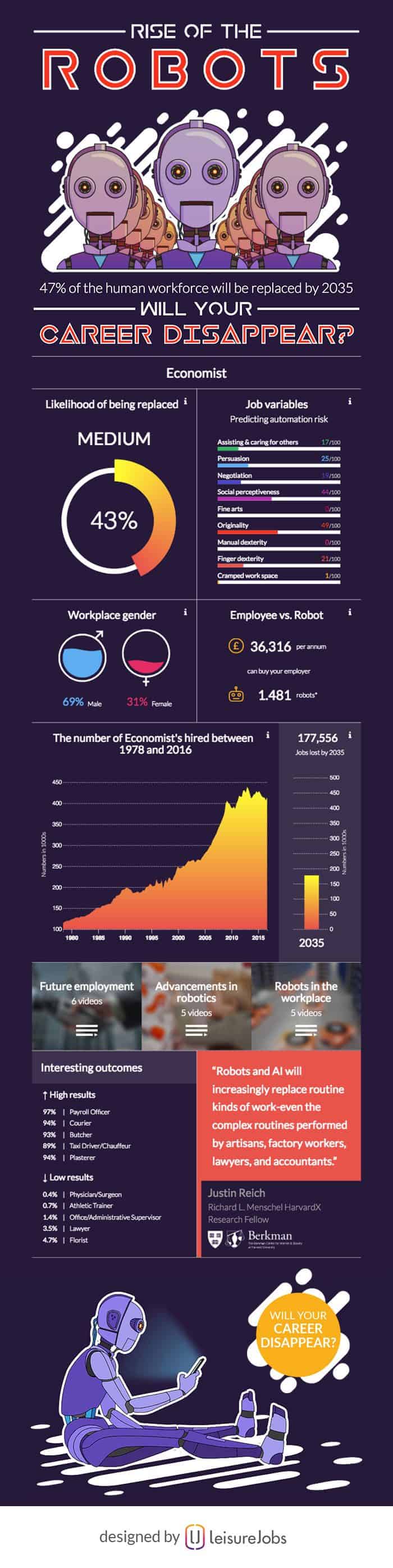 infographic describes the rise of robots and automated technology and how it could affect careers