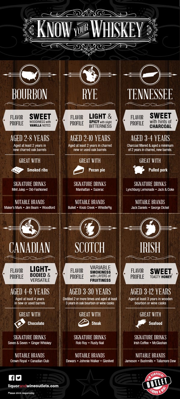 infographic about whiskey types and signature drinks