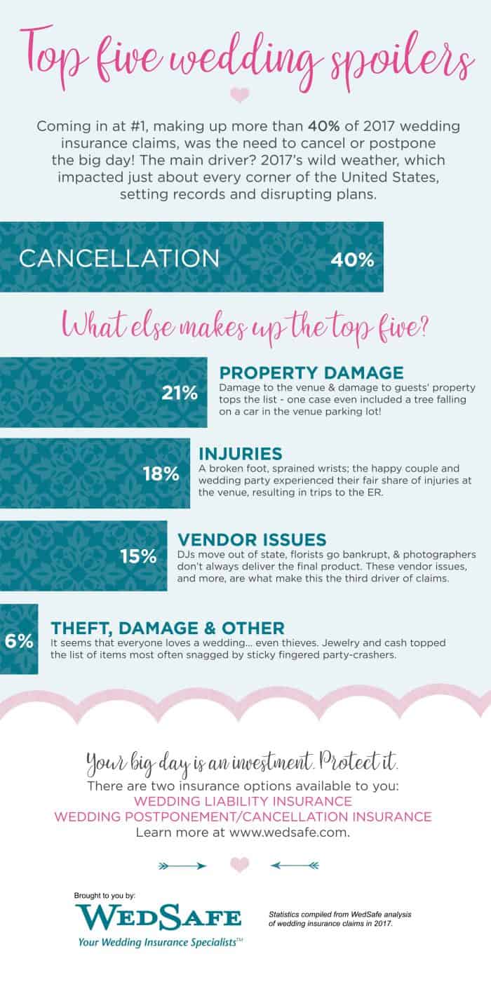 infographic describes some of the top causes of wedding mishaps