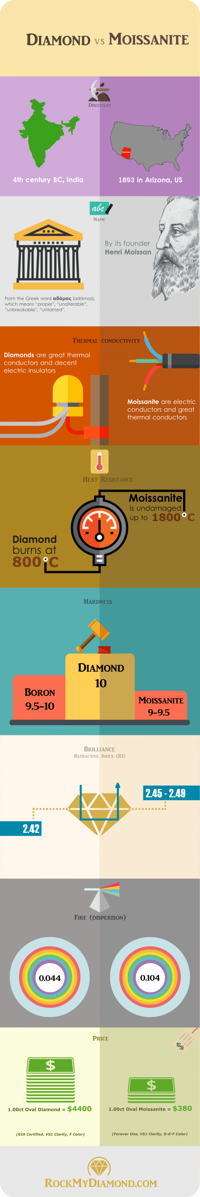 infographic describes differences between moissanite and diamonds