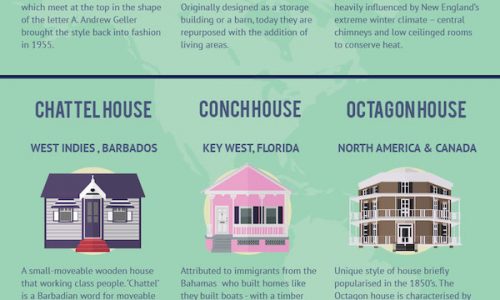 infographic shares 21 house styles from around the world, including geodesic, igloos, sears catalogue