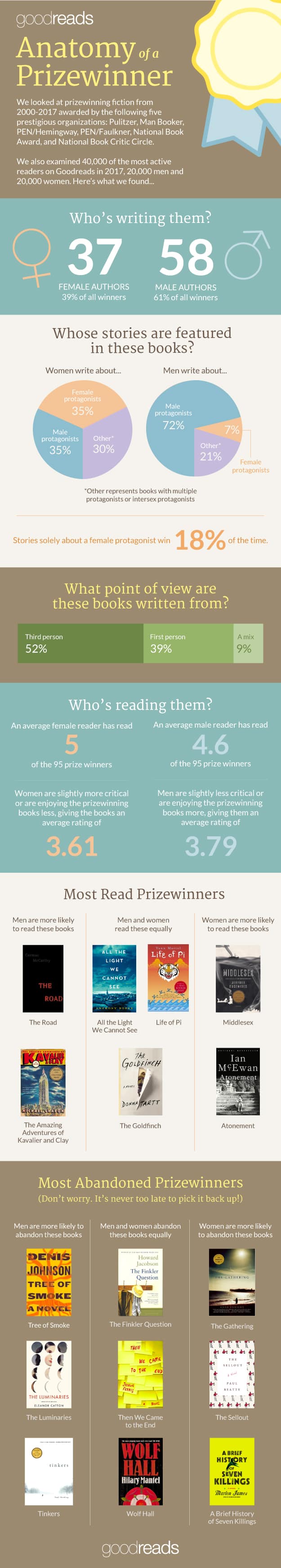 goodreads infographic