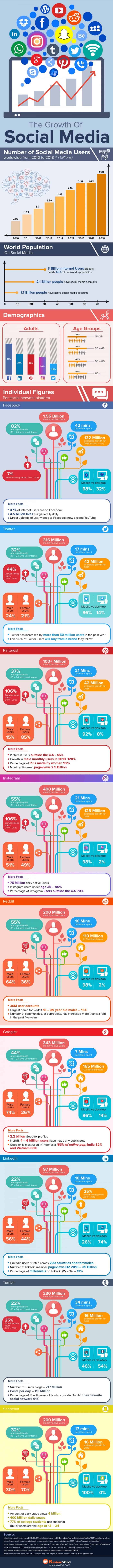 The Growth Of Social Media