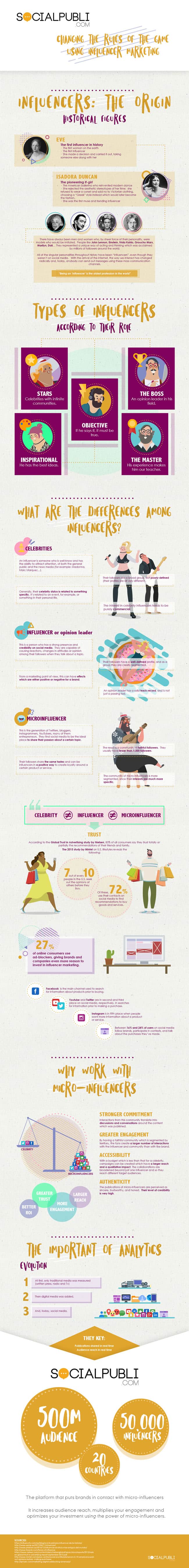 Micro-influencers Infographic