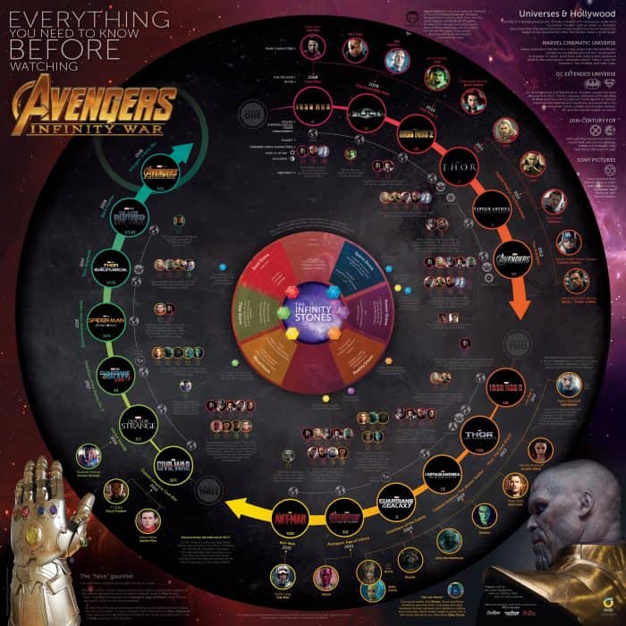 An Introductory Infographic to Read Before Seeing Avengers Infinity War