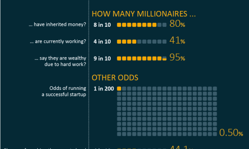Odd of becoming a millionaire infographic
