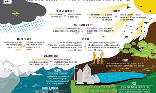 Climate Risks 1.5ºC vs 2ºC Global Warming