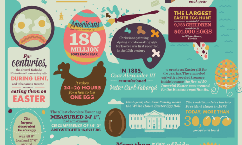 Easter by the numbers