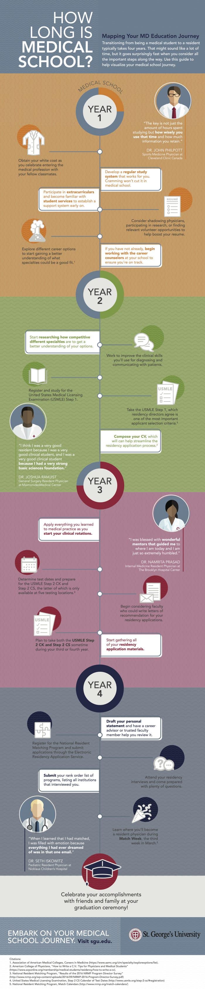 What It Takes To Finish Medical School Daily Infographic