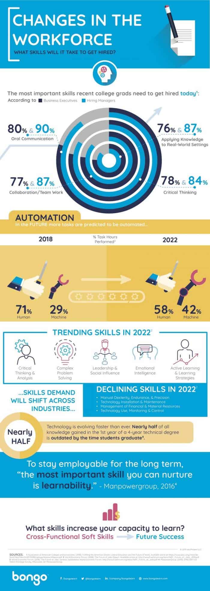 Workplace Skills You Need Infographic