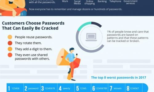 The Death Of Passwords