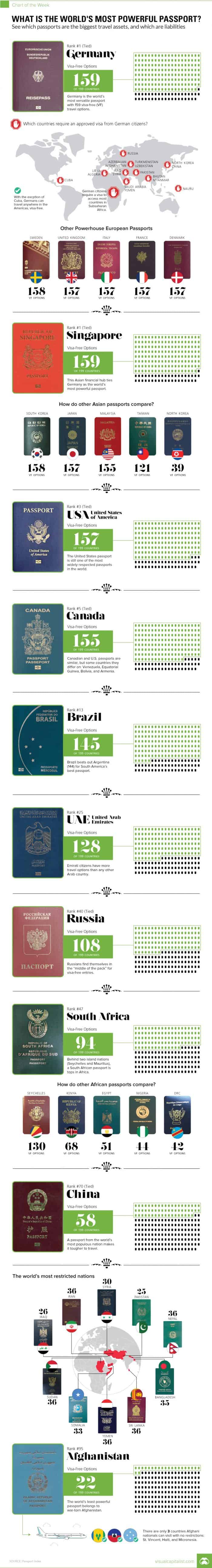 What Is The World's Most Powerful Passport