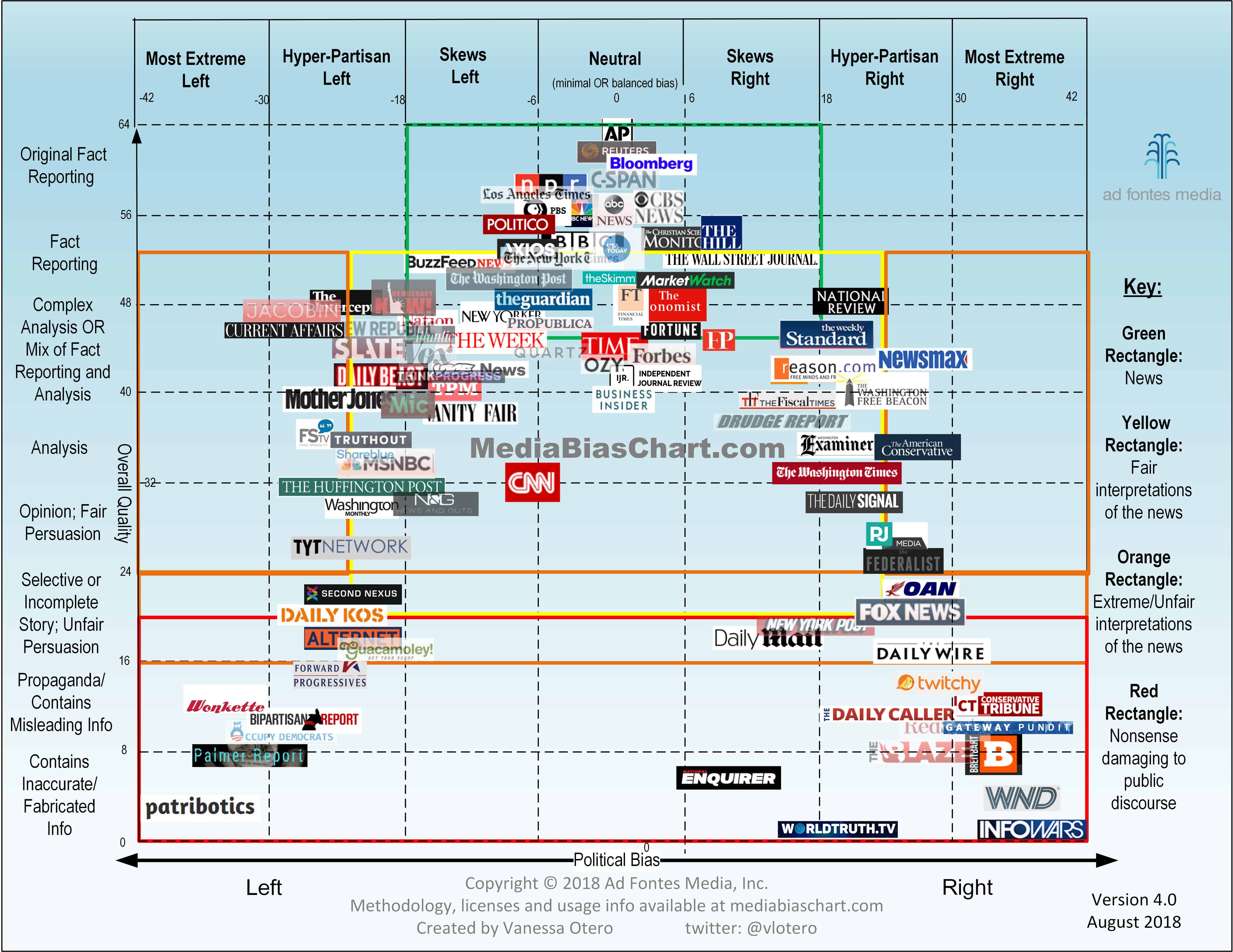 Your News Source Has An Opinion This Is The Way It Leans Daily 