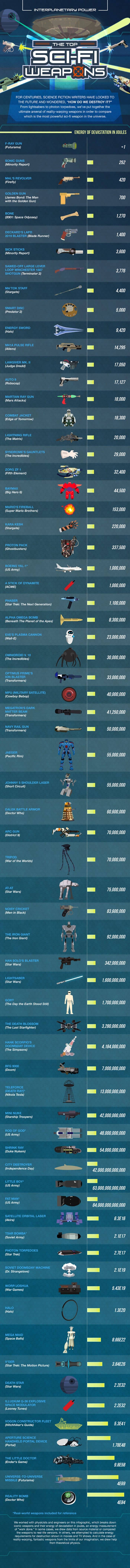 The Top Sci Fi Weapons