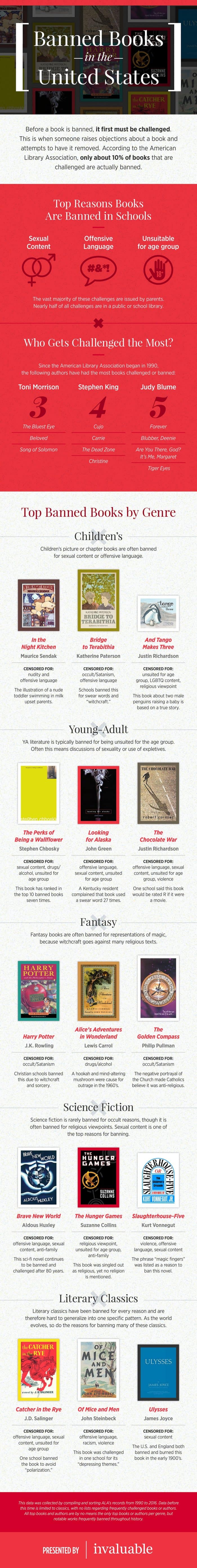 US banned books infographic