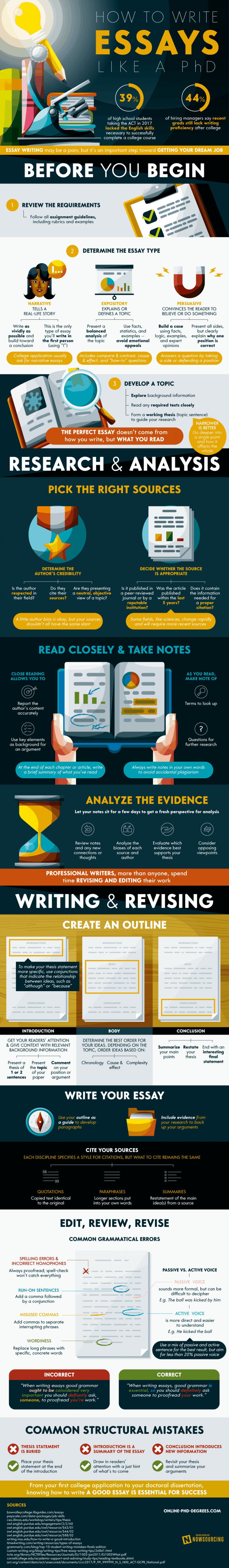 how to write essay infographic