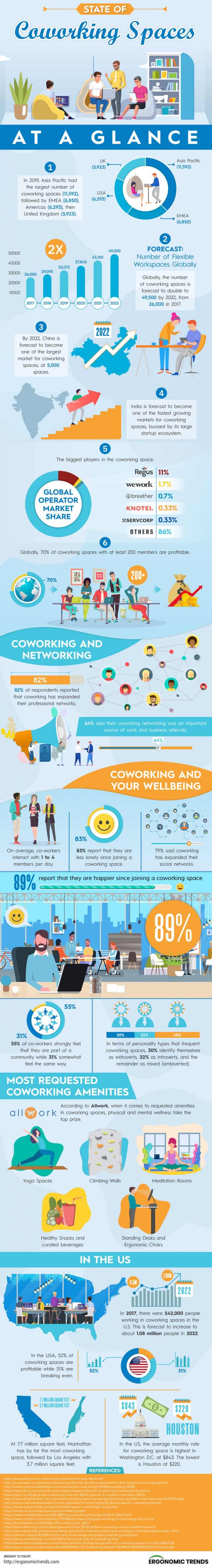 Statistics about coworking spaces in various countries