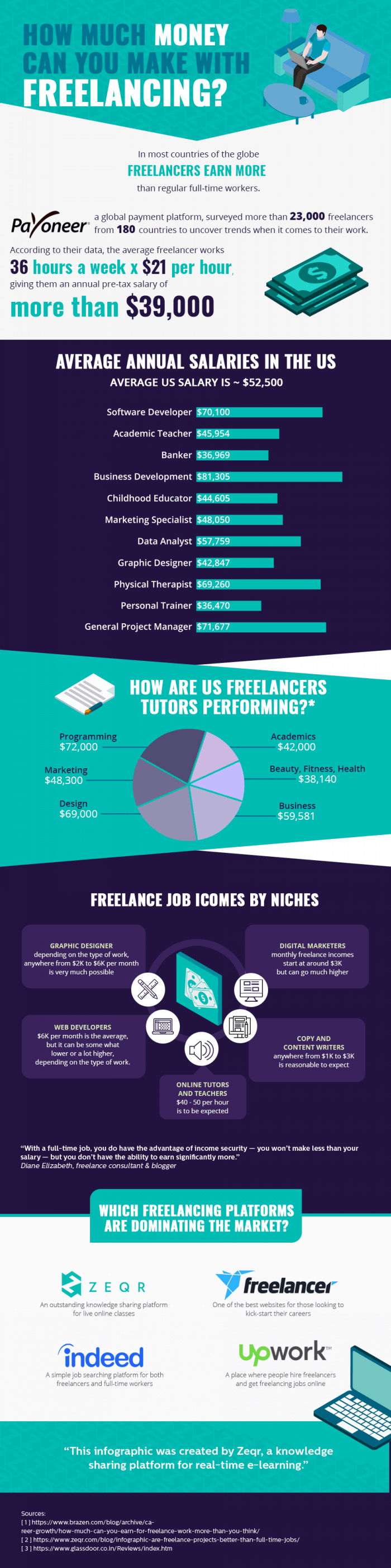 how much can you do freelancing infographic