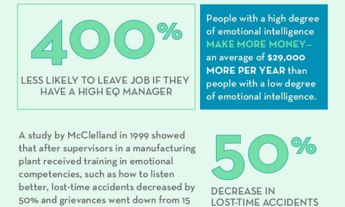 Emotional Intelligence Is Crucial For Success In The Workplace