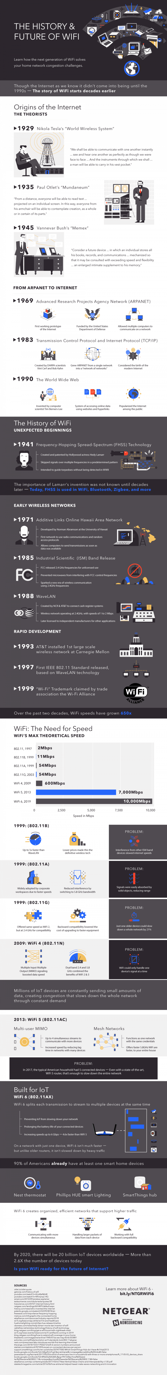 history of wifi
