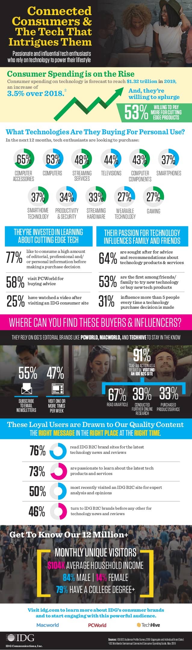 connected consumers and the technology they use