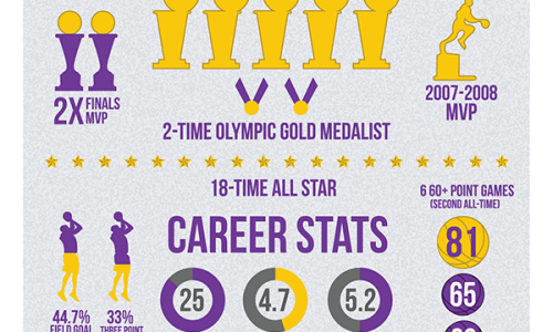 Kobe Bryant Career Stats