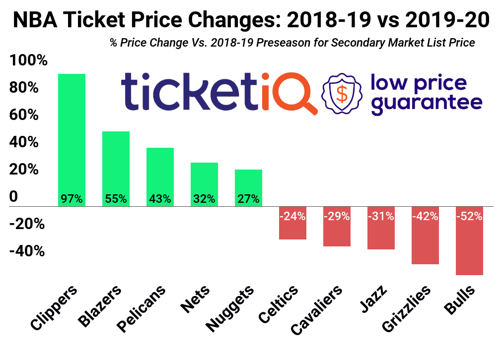 The Evolution Of NBA Ticket Prices Daily Infographic